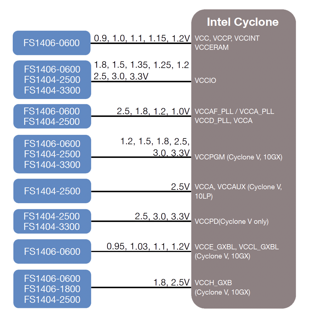 Intel Cyclone